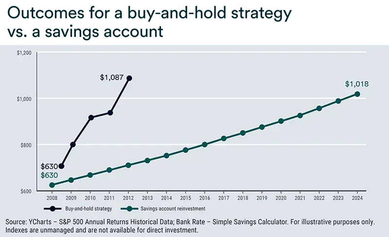 Line chart comparing outcomes from 2008 to 2024 for a buy-and-hold investment strategy versus a savings account reinvestment, showing stronger long-term growth for the buy-and-hold approach.