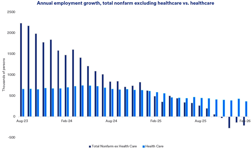 Bar chart comparing annual employment growth in thousands of persons for total nonfarm excluding health care and health care sectors from August 2023 to February 2026, showing a decline in nonfarm jobs and steady growth in health care jobs over time.