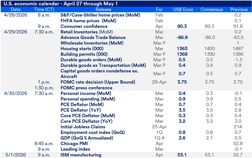 Chart titled U.S. Economic Calendar – April 27 through May 1. The table details scheduled economic data releases between April 27 and May 1, 2026 for the major economic reports released this week, including release times, data points and consensus expectations. 