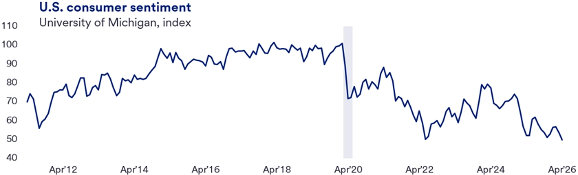 Line graph showing U.S. consumer sentiment (University of Michigan) from April 2010 to April 2026, highlighting a rise until 2018, a sharp decline around 2020, and fluctuating lower levels through 2026. 