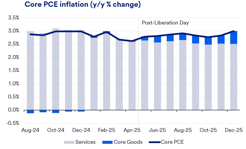 Line graph illustrating changes in Core PCE inflation from August 2024 to December 2025, with separate trends for Services and Core Goods. The Services line shows a gradual, consistent upward trend, indicating steady inflation growth in this category. Meanwhile, the Core Goods line displays more fluctuation, with periods of moderate increases and occasional declines. The graph highlights the differing inflation dynamics between services and goods over the observed period.