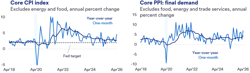 Two line graphs showing the Core CPI Index and Core PPI: Final Demand annual percent changes from April 2018 to April 2026. The Core CPI graph excludes energy and food, illustrating year-over-year and one-month changes relative to the Fed target. The Core PPI graph excludes food, energy, and trade services, displaying year-over-year and one-month changes with fluctuations during the 2020 economic downturn and subsequent recovery.