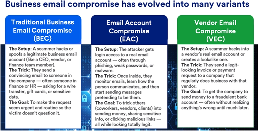 Chart about three types of email compromise: Business Email (BEC), Email Account (EAC), and VendorEmail (VEC). Each type has a setup, trick, and goal. The chart illustrates the evolution of email compromise into three key variants, showcasing the unique characteristics and methods associated with each. Business Email Compromise (BEC) involves attackers impersonating executives or trusted employees to deceive others into transferring funds or sensitive information. Email Account Compromise (EAC) focuses on breaching and controlling an individual’s email account to access private communications, leverage contact lists, or launch further attacks. Lastly, Vendor Email Compromise (VEC) targets external vendors or suppliers, exploiting established trust to initiate fraudulent transactions or distribute malicious content. Collectively, these variations highlight the sophistication and adaptability of email threats over time.