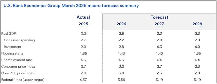 Table displaying U.S. Bank Economics Group macro forecasts for GDP, spending, housing, unemployment, and price indexes from 2024 to 2027.    The table outlines projected trends from the U.S. Bank Economics Group, highlighting anticipated GDP growth rates, variations in consumer spending, and changes in residential housing activity. It also includes forecasts for unemployment levels and inflation, as reflected in key price indexes, providing a comprehensive view of expected economic conditions from 2024 to 2027.