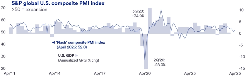 Line chart and bar graph illustrating the 'Flash' Composite PMI Index and U.S. GDP annualized quarter-over-quarter percentage change from April 2011 to April 2026. The PMI Index fluctuates mostly between 45 and 60, while U.S. GDP shows significant dips in 2Q 2020 at -28.0% and a peak in 3Q 2020 at +34.9%.