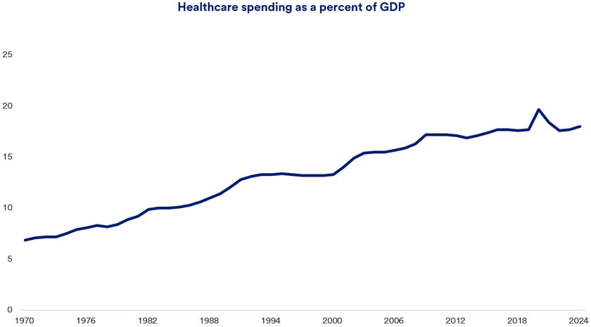 Line graph showing healthcare spending as a percentage of GDP from 1970 to 2024, illustrating a steady increase from around 6% in 1970 to nearly 19% in 2024 with notable rises in the early 2000s and a peak around 2019. 