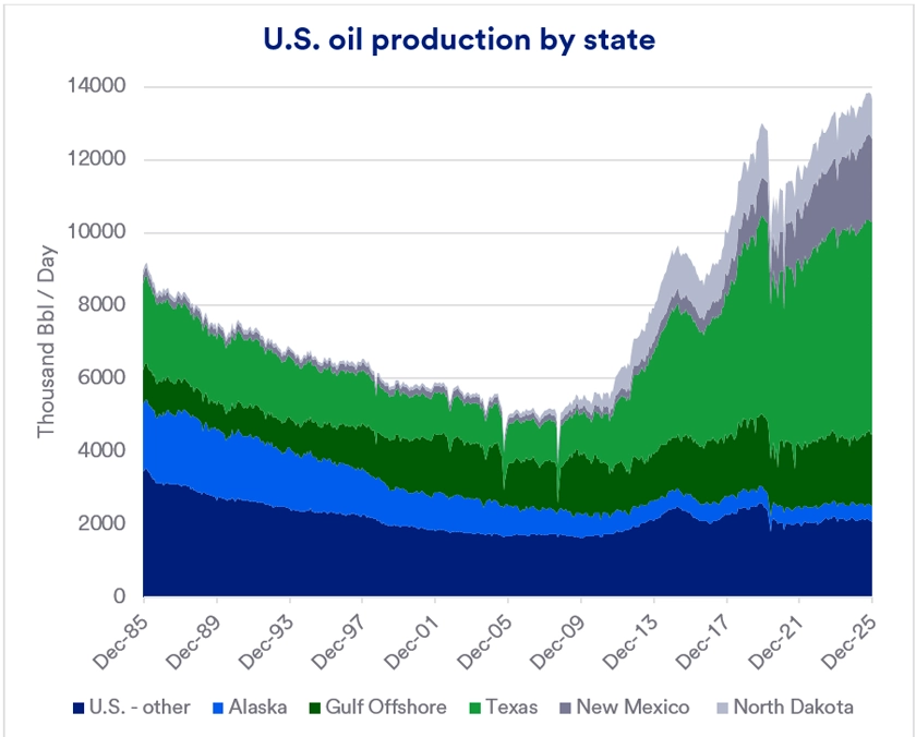 A line graph showing U.S. oil production by state from 1985 to 2025, with Texas, New Mexico, and North Dakota highlighted. The line graph illustrates the trends in U.S. oil production by state over a 40-year period, from 1985 to 2025. It highlights three key states—Texas, New Mexico, and North Dakota—showing their significant contributions to national oil production. Texas displays a consistent increase in production, particularly after 2010, reflecting its central role in the oil industry. New Mexico shows steady growth with noticeable acceleration in the 2010s, while North Dakota experiences a sharp rise beginning around 2008, corresponding to the shale oil boom.