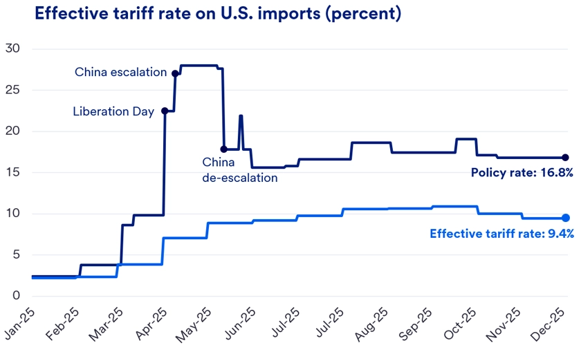 A line graph depicting the trend of U.S. effective tariff rates over time. The x-axis represents years, while the y-axis measures effective tariff rates as a percentage. Key historical events are marked along the timeline, such as major trade agreements, tariff legislation, and global economic changes. Notable fluctuations in the tariff rates correspond to these events, showing periods of increase and decrease influenced by policy shifts and international market dynamics. The graph offers a clear visual representation of how U.S. tariff policies have evolved and their impact on trade over the years. 