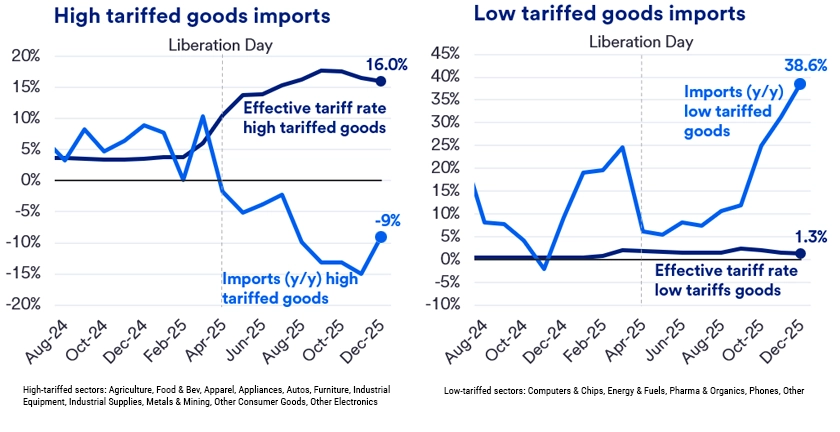 Graph comparing imports of high and low tariffic goods from Aug 2024 to Dec 2025.   Graph showing a comparison of imports of goods with high tariffs versus goods with low tariffs over the period of August 2024 to December 2025. The graph highlights trends and fluctuations in import volumes for both categories, demonstrating significant variations month-to-month. Goods with low tariffs display a steady increase in import levels over time, while goods with high tariffs show more irregular patterns, with notable drops in certain months.