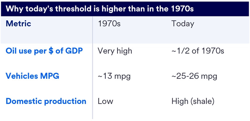 A table comparing oil use, vehicle MPG, and domestic production between the 1970s and today. This table provides a comprehensive comparison of key statistics, including oil consumption rates, average vehicle miles per gallon (MPG), and levels of domestic oil production in the 1970s versus the present day. It highlights significant shifts, such as advancements in fuel efficiency, changes in energy consumption trends, and increased or decreased reliance on domestic versus imported oil.