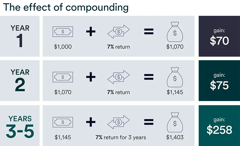 Infographic illustrating the effect of compounding, showing a $1,000 investment growing at a 7% return from $1,070 in year 1 to $1,145 in year 2 and $1,403 after 5 years.