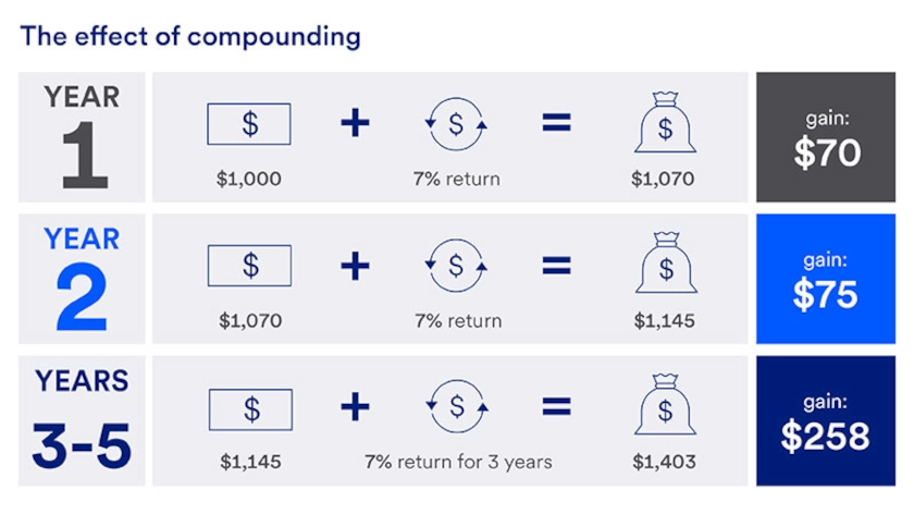Chart showing compounding effect over 5 years with dollar amounts and gains listed for each year. 