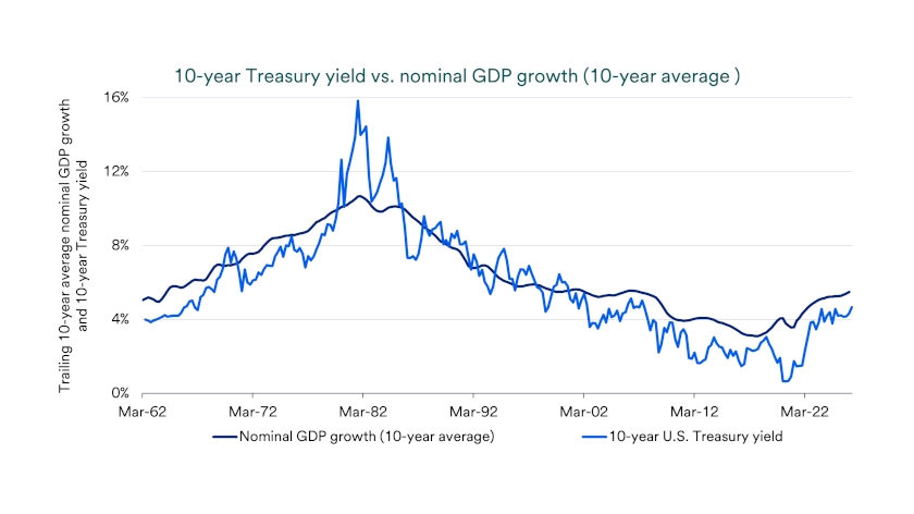 Chart depicts 10-year Treasury yield versus nominal GDP growth (10-year average), March 1962 - May 2026.