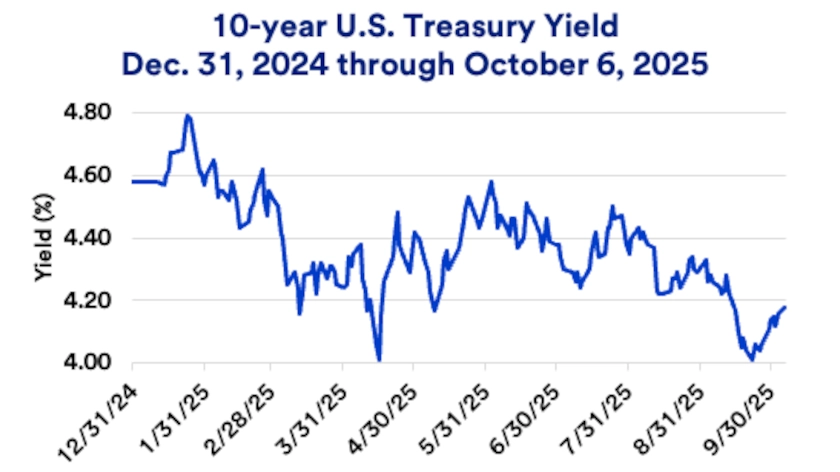 Chart depicts 10-year U.S. Treasury Yield: 12/31/2024 - 10/6/2025.