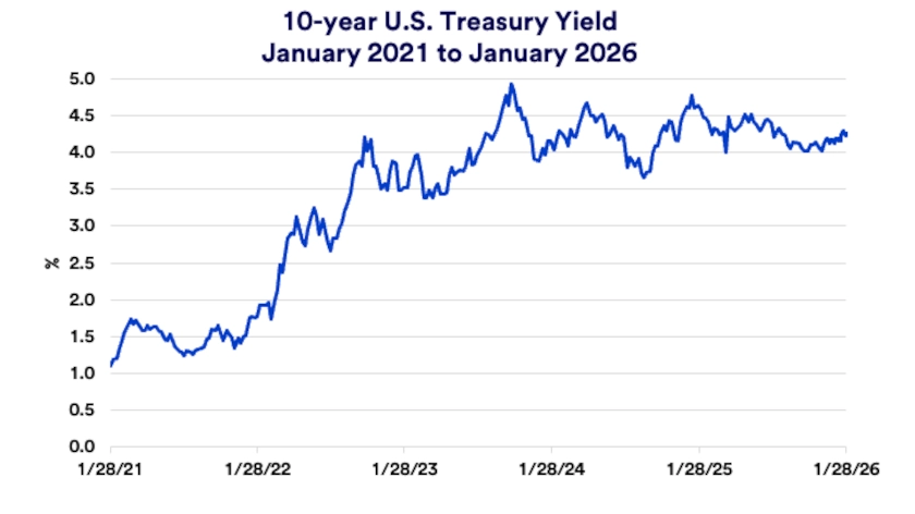 Chart depicts 10-year Treasury yield variability: 2021-2026.