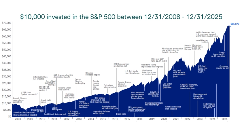 Chart depicts hypothetical performance of $10,000 invested in the S&P 500 stock index December 31, 2008 - December 31, 2025.