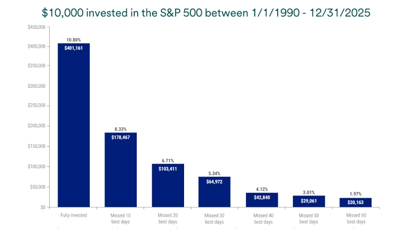 Chart depicts impact of missing the markets best days between 1/1/1990-12/31/2025.