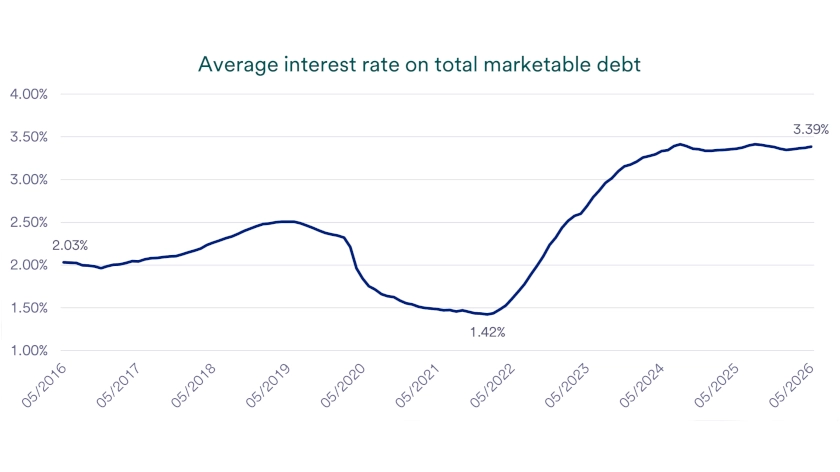 Chart depicts average interest rates on total marketable U.S. Treasuries 2014 - 2026.
