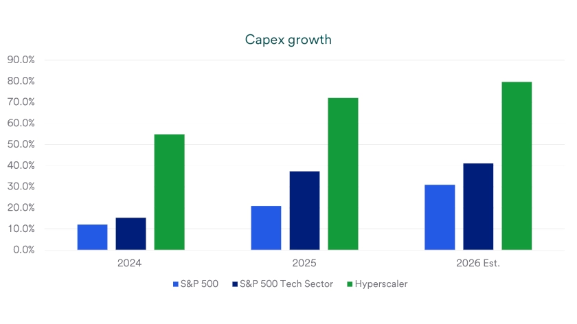 Chart depicts capital expenditure growth comparing the S&P 500, S&P 500 technology sector and AI hyperscaler companies for 2024, 2025, and 2026.