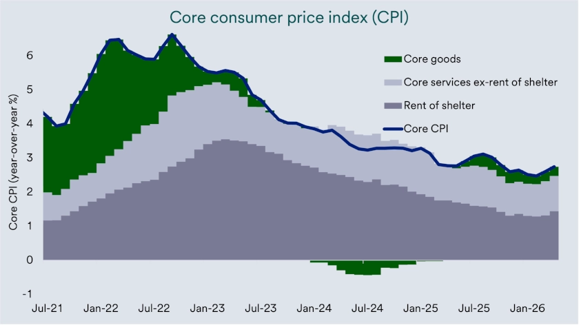 Chart depicts core consumer price index (CPI) July 31, 2021 - May 31, 2026.