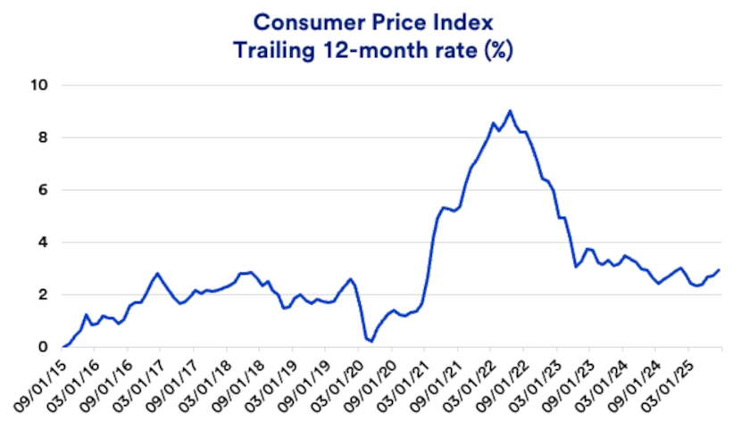 Chart depicts trailing 12-month Consumer Price Index (CPI): 2015 - 2025.
