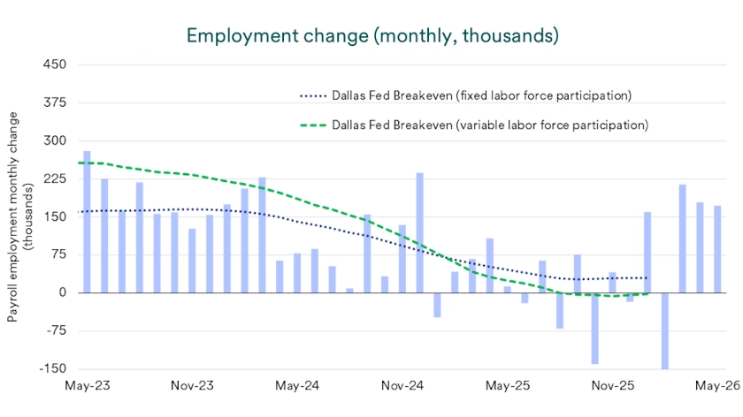 Chart depicts monthly employment change 2025-2026.