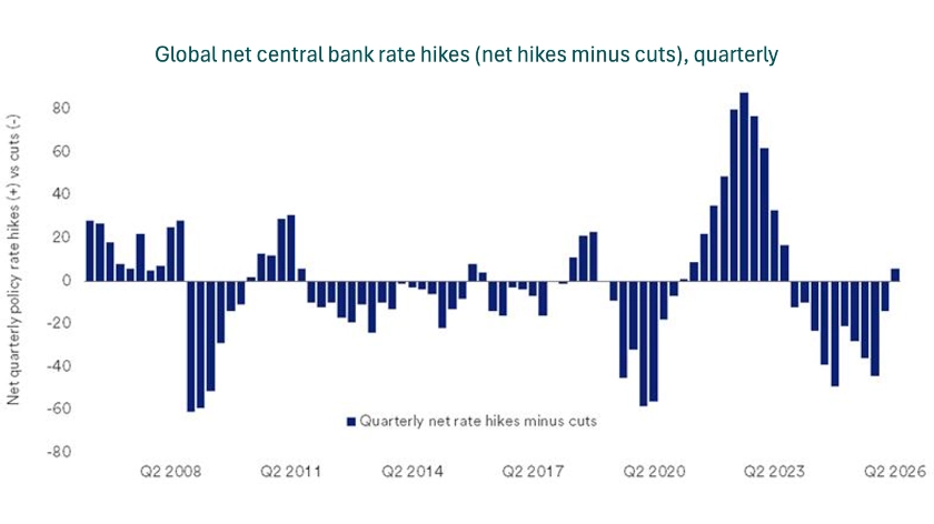Chart shows quarterly net interest rate decisions (hikes minus cuts) made by central banks globally between April 1, 2006 and June 17, 2026.