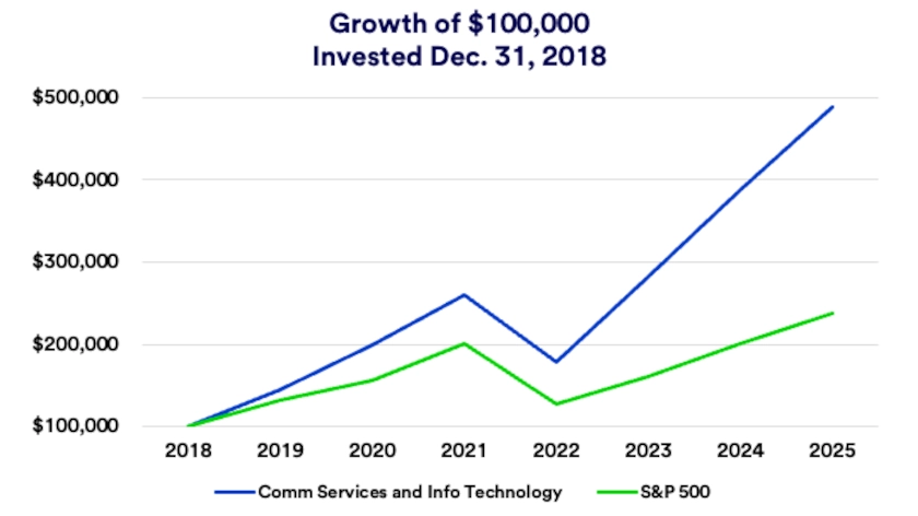 Chart depicts hypothetical growth of $100,000 invested as of 12/31/2018 - 12/31/2025 comparing the technology sector with the broader S&P 500.