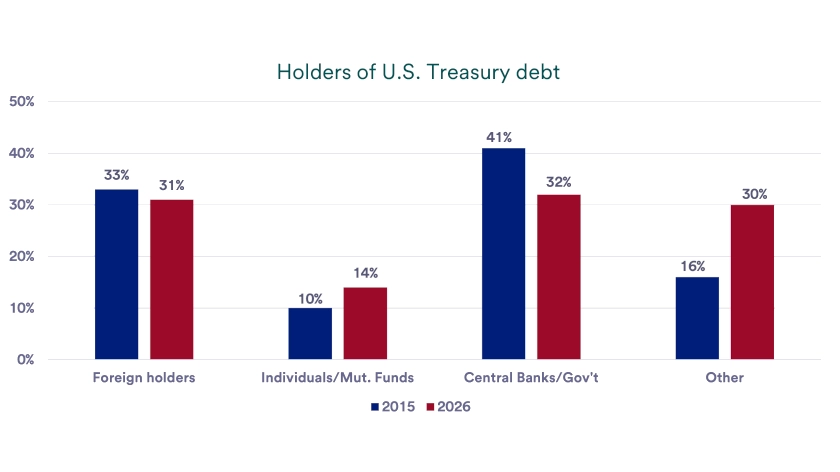 Chart depicts the percentage of categories of holders of U.S. Treasury debt in 2015 versus 2026.