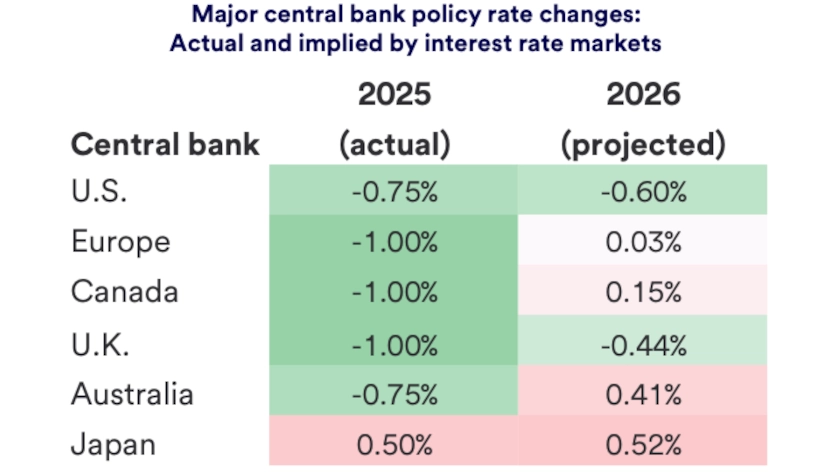 Table depicts actual and projected central bank policy interest rate changes.