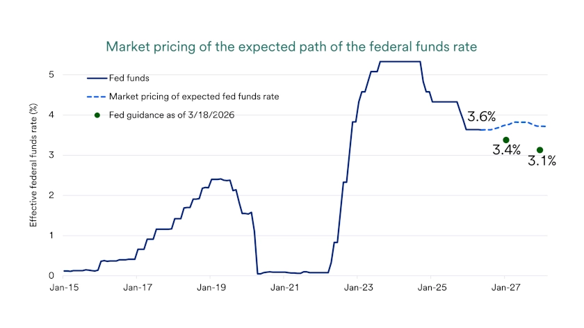 Chart depicts market pricing of the expected path of the federal funds rate, the actual fed funds rate and Fed projections for the fed funds rate: 1/1/2025-4/29/2026.