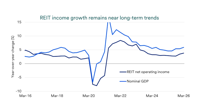 Chart depicts REIT net operating income growth 2016-2026