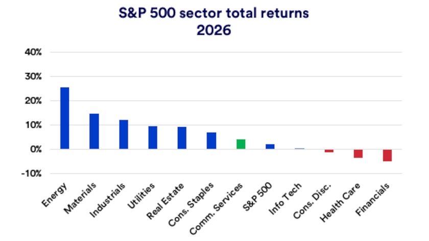 Chart depicts S&P 500 sector total returns in 2026.