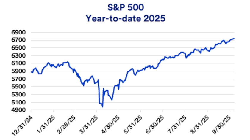 Chart depicts year-to-date performance of the S&P 500 in 2025.