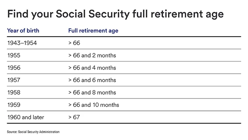Illustration of a table showing Social Security full retirement ages based on year of birth. 