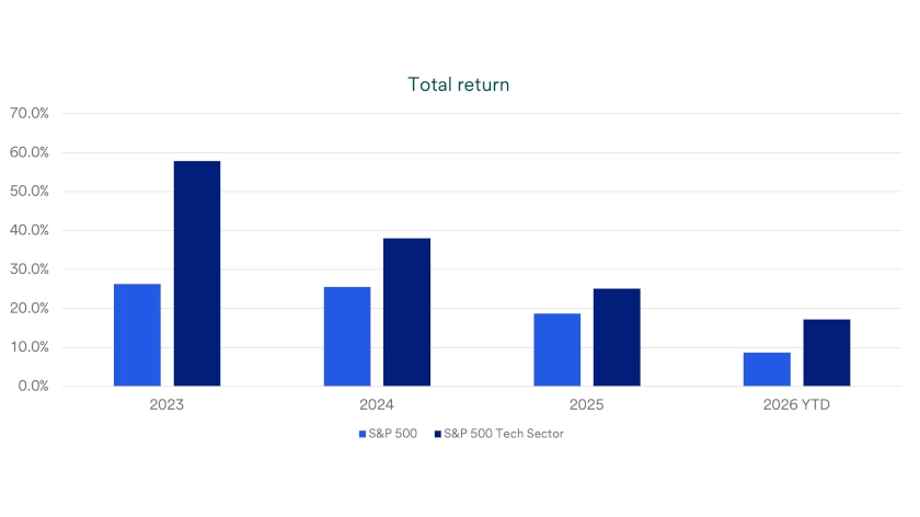Chart depicts total returns for the S&P 500 and the S&P 500 tech sector in 2023, 2024, 2025 and 2026.