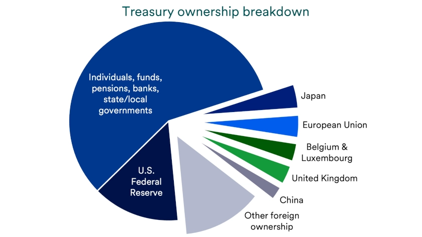 Chart depicts breakdown of ownership of U.S. Treasuries as of March 31, 2026.