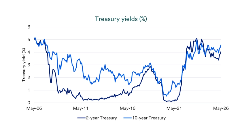 Chart depicts yields (%) on 2-year and 10-year Treasuries: 2006-2026 as of May 19, 2026