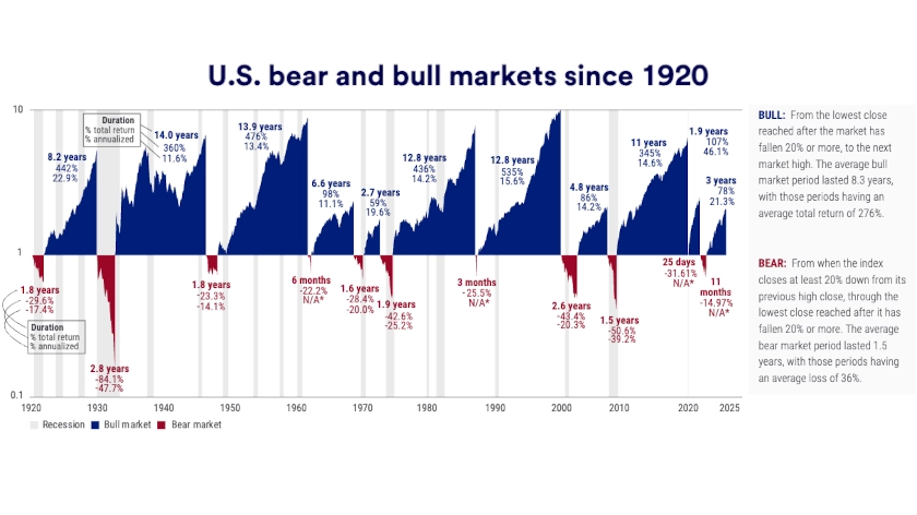 Chart depicts history of U.S. bear & bull markets since 1920.
