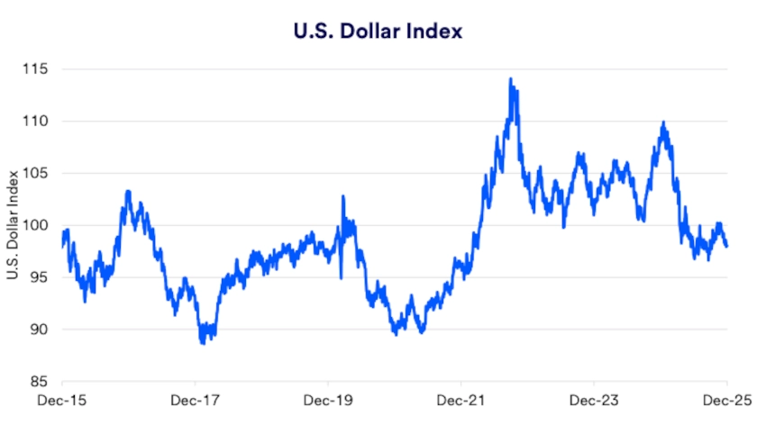 Chart depicts U.S. Dollar Index from December 31, 2015 - December 29, 2025.