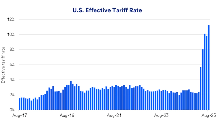 Chart depicts U.S. effective tariff rate: 2017 - 2025.