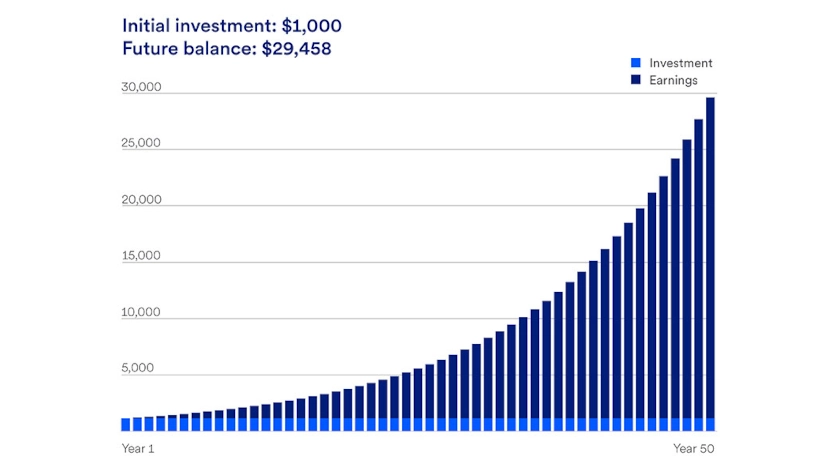 Bar graph showing investment growth over 50 years from $1,000 to $29,458, with earnings increasing significantly. 