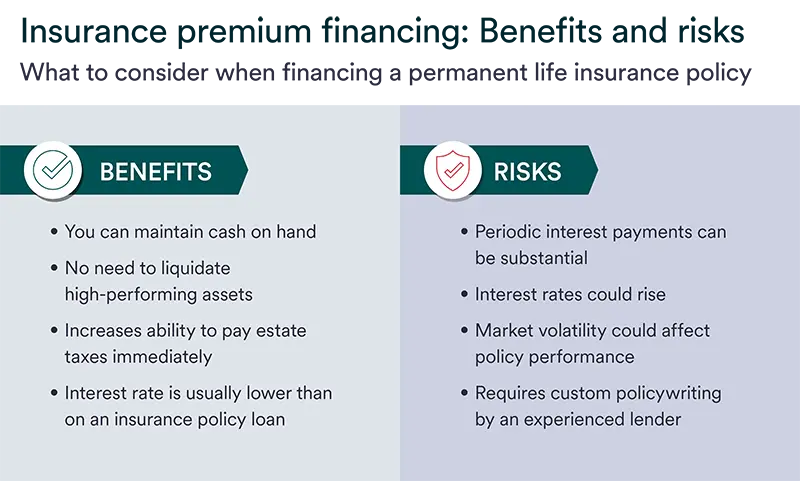 Infographic outlining the benefits and risks of insurance premium financing for a permanent life insurance policy, including liquidity advantages, estate tax funding, interest costs, rate changes, market volatility, and lender requirements.