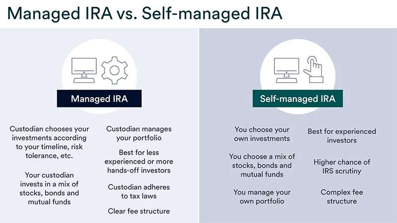 A managed IRA is different than a self managed IRA in that a custodian chooses your investments and manages your portfolio, which may be more appropriate for less experienced or hands-off investors. A self managed IRA, in which you choose your own investments and manage your portfolio, may be better for more experienced investors.