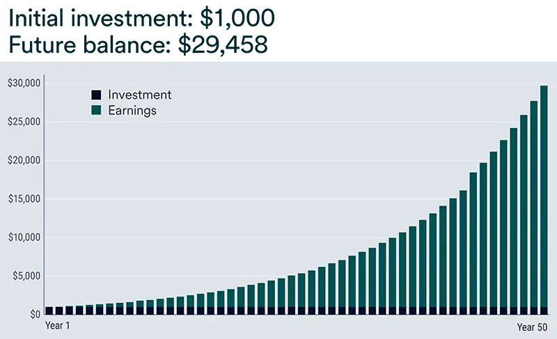 Bar chart showing the effect of compounding over 50 years, with an initial $1,000 investment growing to $29,458, mostly from accumulated earnings rather than principal.