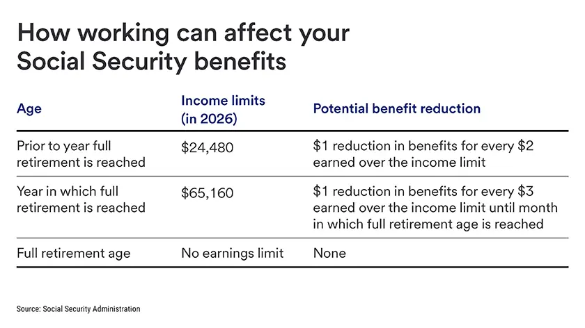 Illustration of a table explaining how working impacts Social Security benefits, detailing income limits and potential reductions based on age and retirement status.