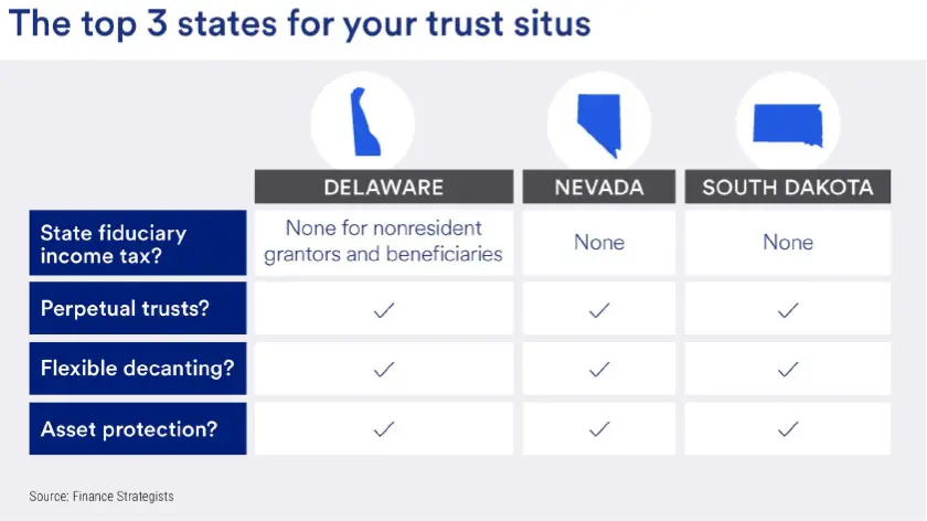 Visual highlighting top three states for trust situs based on trust laws and regulations.