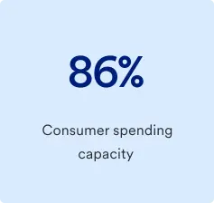 86 percentage consumer spending capacity