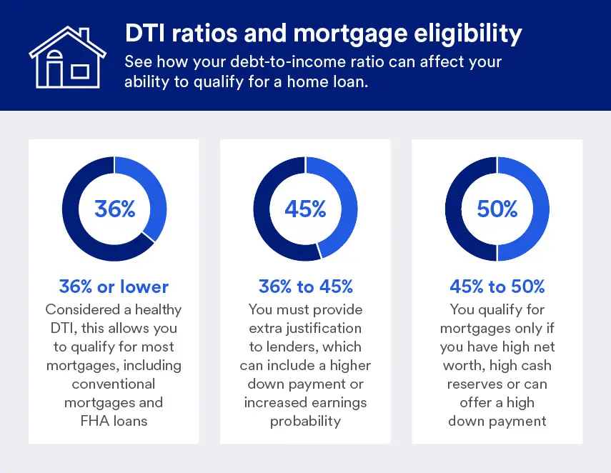 A chart showing how different debt-to-income ratios impact mortgage eligibility: 36% or lower allows people to qualify for most mortgages, 36% to 45% requires extra justification to lenders and 45% to 50% requires high net worth, high cash reserves or a higher down payment. 