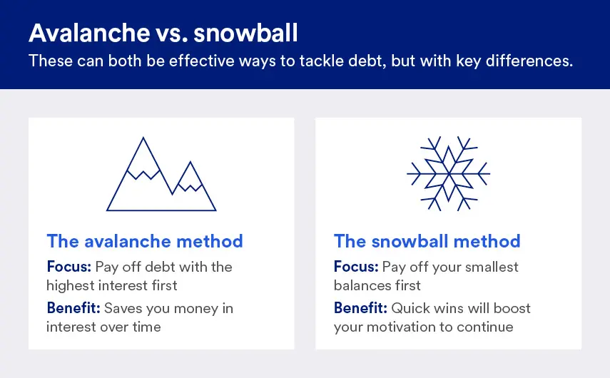 Content blocks showing a side-by-side comparison of the avalanche method and debt snowball method for tackling debt, with each highlighting the main focus of the strategy and its biggest benefit.